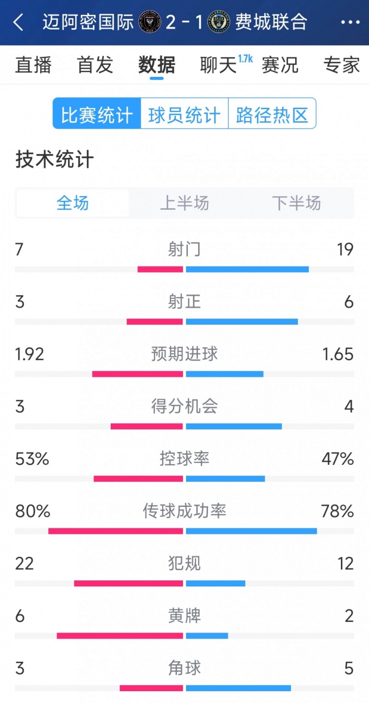 效率占優(yōu)！邁阿密國際2-1費(fèi)城聯(lián)合全場數(shù)據(jù)：射門7-19，射正3-6