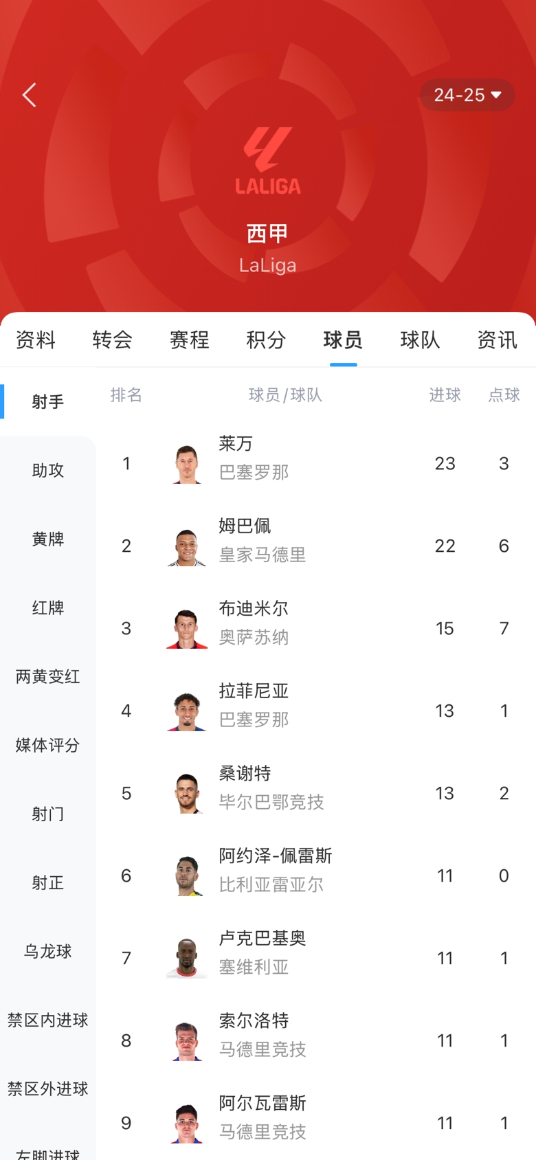 白熱化！西甲金靴最新賠率：萊萬1.9、姆巴佩2.0，兩人僅差1球！