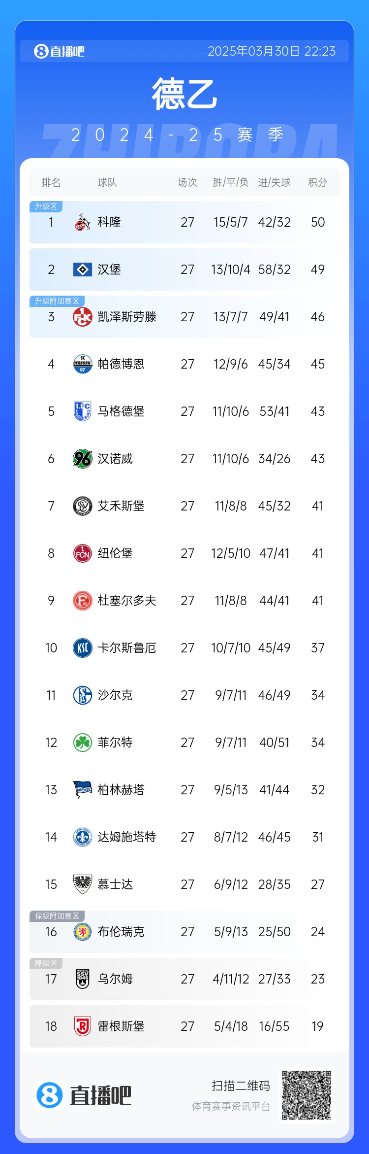 激烈！德乙積分：漢堡第2落后第1科隆1分，3-9名差5分&k神帶隊第8