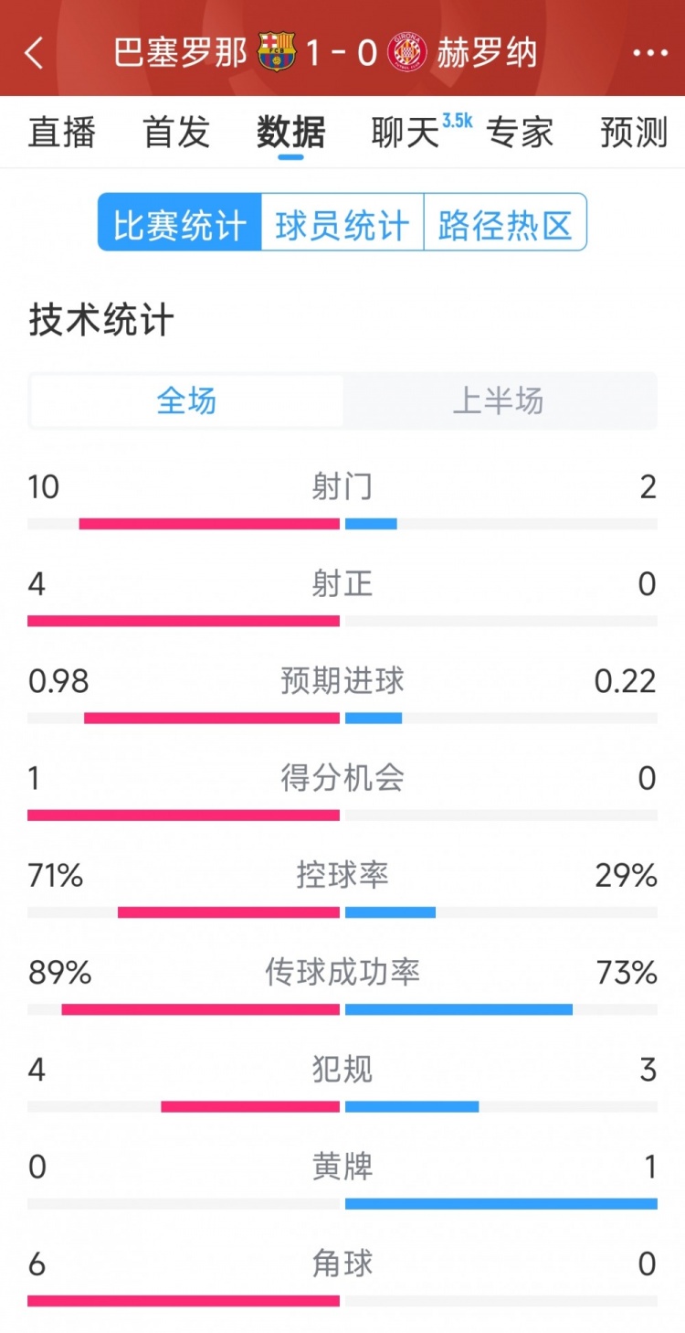 一球領(lǐng)先，巴薩vs赫羅納半場(chǎng)數(shù)據(jù)：射門(mén)10-2，射正4-0