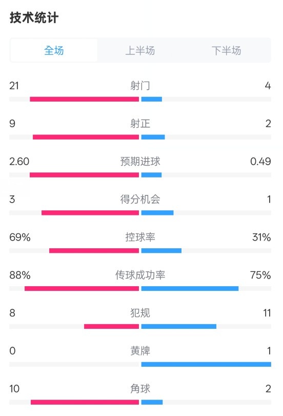 巴薩4-1赫羅納全場數(shù)據(jù)：射門21-4，射正9-2，控球率69%-31%