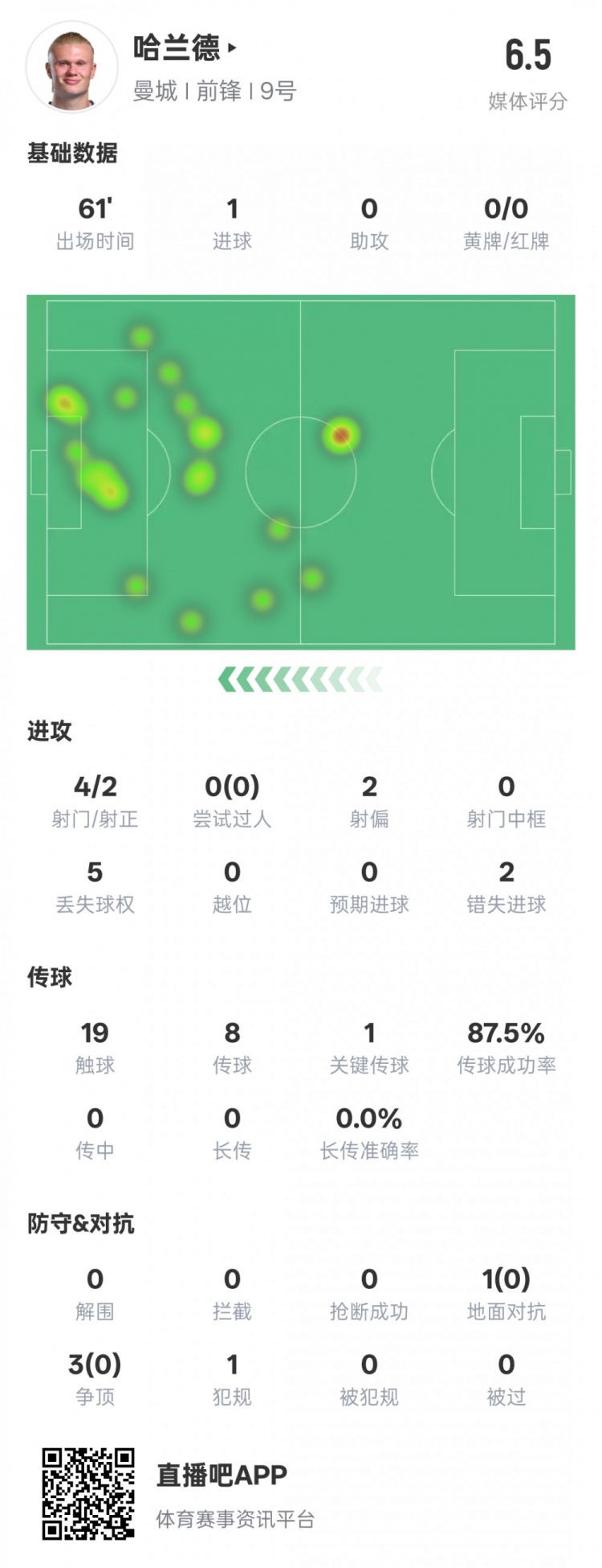 哈蘭德本場(chǎng)數(shù)據(jù)：1進(jìn)球1關(guān)鍵傳球2錯(cuò)失進(jìn)球機(jī)會(huì)，評(píng)分6.5