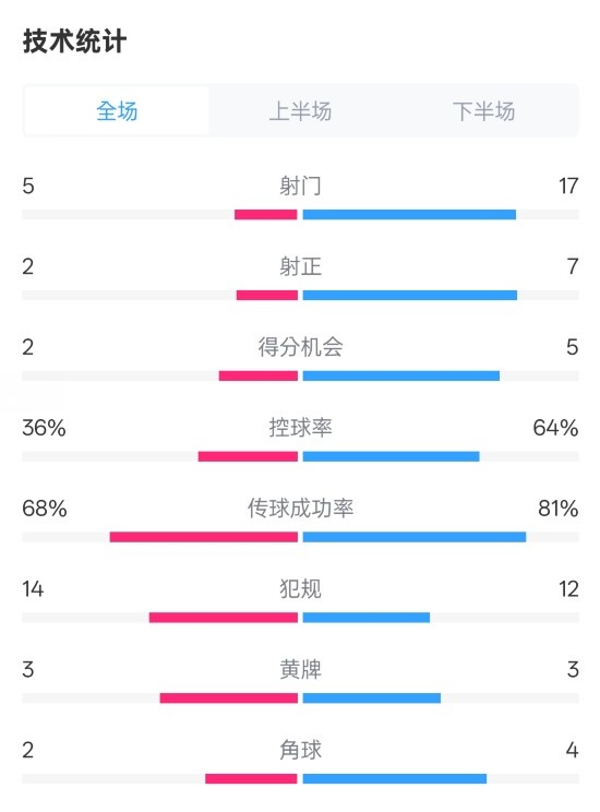 伯恩茅斯1-2曼城全場數(shù)據(jù)：射門5-17，射正2-7，控球率36%-64%