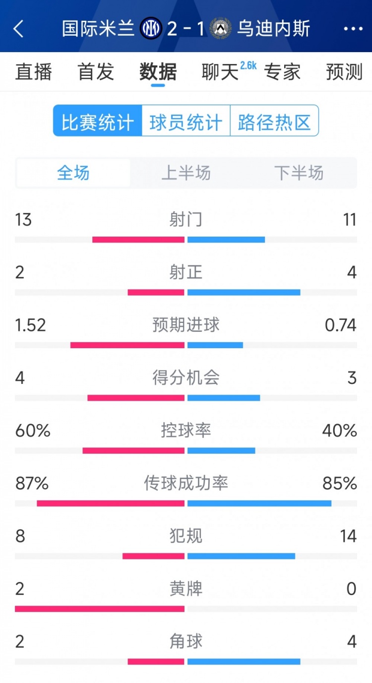 國米2射正進(jìn)2球，國米2-1烏迪內(nèi)斯全場數(shù)據(jù)：射門13-11，射正2-4