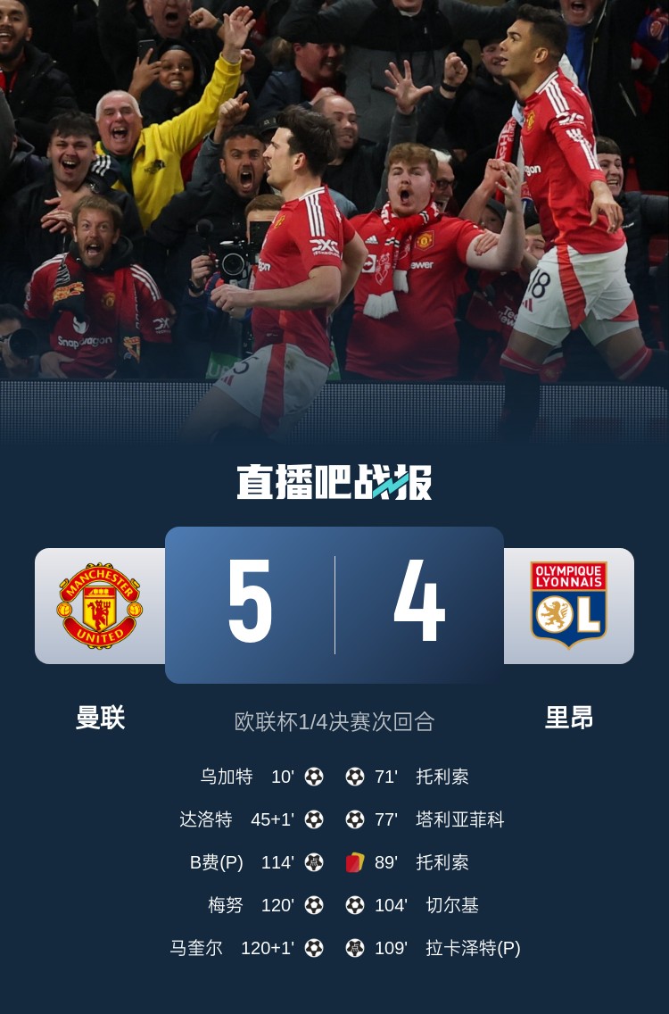 載入史冊！曼聯(lián)5-4里昂是歐戰(zhàn)歷史上首場加時賽打進5球的比賽